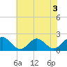 Tide chart for Goodwin Neck, Yorktown, York River, Virginia on 2022/07/3
