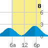 Tide chart for Goodwin Neck, Yorktown, York River, Virginia on 2022/07/8