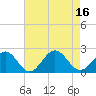 Tide chart for Goodwin Neck, Yorktown, York River, Virginia on 2022/08/16