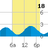 Tide chart for Goodwin Neck, Yorktown, York River, Virginia on 2022/08/18