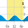 Tide chart for Goodwin Neck, Yorktown, York River, Virginia on 2022/08/1