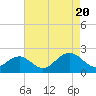 Tide chart for Goodwin Neck, Yorktown, York River, Virginia on 2022/08/20