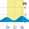 Tide chart for Goodwin Neck, Yorktown, York River, Virginia on 2022/08/21