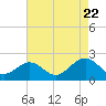 Tide chart for Goodwin Neck, Yorktown, York River, Virginia on 2022/08/22