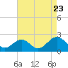 Tide chart for Goodwin Neck, Yorktown, York River, Virginia on 2022/08/23