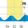 Tide chart for Goodwin Neck, Yorktown, York River, Virginia on 2022/08/26