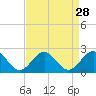 Tide chart for Goodwin Neck, Yorktown, York River, Virginia on 2022/08/28