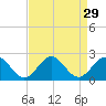 Tide chart for Goodwin Neck, Yorktown, York River, Virginia on 2022/08/29