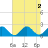 Tide chart for Goodwin Neck, Yorktown, York River, Virginia on 2022/08/2