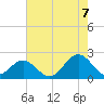 Tide chart for Goodwin Neck, Yorktown, York River, Virginia on 2022/08/7