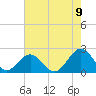 Tide chart for Goodwin Neck, Yorktown, York River, Virginia on 2022/08/9