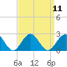 Tide chart for Goodwin Neck, Yorktown, York River, Virginia on 2022/09/11