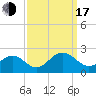 Tide chart for Goodwin Neck, Yorktown, York River, Virginia on 2022/09/17