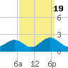 Tide chart for Goodwin Neck, Yorktown, York River, Virginia on 2022/09/19