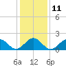 Tide chart for Goodwin Neck, Yorktown, Virginia on 2023/01/11