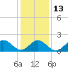Tide chart for Goodwin Neck, Yorktown, Virginia on 2023/01/13