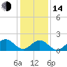 Tide chart for Goodwin Neck, Yorktown, Virginia on 2023/01/14