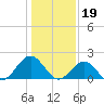 Tide chart for Goodwin Neck, Yorktown, Virginia on 2023/01/19