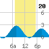 Tide chart for Goodwin Neck, Yorktown, Virginia on 2023/01/20