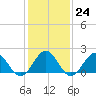 Tide chart for Goodwin Neck, Yorktown, Virginia on 2023/01/24