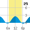 Tide chart for Goodwin Neck, Yorktown, York River, Virginia on 2023/01/25