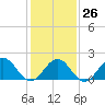 Tide chart for Goodwin Neck, Yorktown, Virginia on 2023/01/26