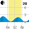 Tide chart for Goodwin Neck, Yorktown, Virginia on 2023/01/28