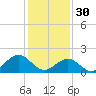 Tide chart for Goodwin Neck, Yorktown, Virginia on 2023/01/30