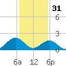 Tide chart for Goodwin Neck, Yorktown, Virginia on 2023/01/31