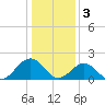 Tide chart for Goodwin Neck, Yorktown, Virginia on 2023/01/3