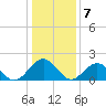 Tide chart for Goodwin Neck, Yorktown, Virginia on 2023/01/7