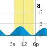 Tide chart for Goodwin Neck, Yorktown, Virginia on 2023/01/8