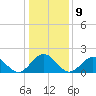 Tide chart for Goodwin Neck, Yorktown, Virginia on 2023/01/9