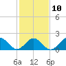 Tide chart for Goodwin Neck, Yorktown, York River, Virginia on 2023/02/10