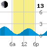 Tide chart for Goodwin Neck, Yorktown, York River, Virginia on 2023/02/13