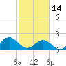 Tide chart for Goodwin Neck, Yorktown, York River, Virginia on 2023/02/14