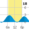Tide chart for Goodwin Neck, Yorktown, York River, Virginia on 2023/02/18