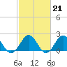 Tide chart for Goodwin Neck, Yorktown, York River, Virginia on 2023/02/21
