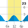 Tide chart for Goodwin Neck, Yorktown, York River, Virginia on 2023/02/23