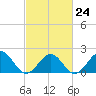 Tide chart for Goodwin Neck, Yorktown, York River, Virginia on 2023/02/24