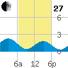 Tide chart for Goodwin Neck, Yorktown, York River, Virginia on 2023/02/27
