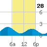 Tide chart for Goodwin Neck, Yorktown, York River, Virginia on 2023/02/28