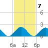 Tide chart for Goodwin Neck, Yorktown, York River, Virginia on 2023/02/7