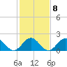 Tide chart for Goodwin Neck, Yorktown, York River, Virginia on 2023/02/8
