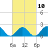 Tide chart for Goodwin Neck, Yorktown, York River, Virginia on 2023/03/10