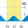 Tide chart for Goodwin Neck, Yorktown, York River, Virginia on 2023/03/11