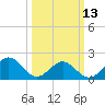 Tide chart for Goodwin Neck, Yorktown, York River, Virginia on 2023/03/13
