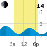 Tide chart for Goodwin Neck, Yorktown, York River, Virginia on 2023/03/14