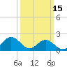 Tide chart for Goodwin Neck, Yorktown, York River, Virginia on 2023/03/15