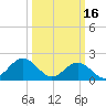 Tide chart for Goodwin Neck, Yorktown, York River, Virginia on 2023/03/16